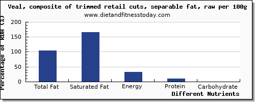 chart to show highest total fat in fat in veal per 100g